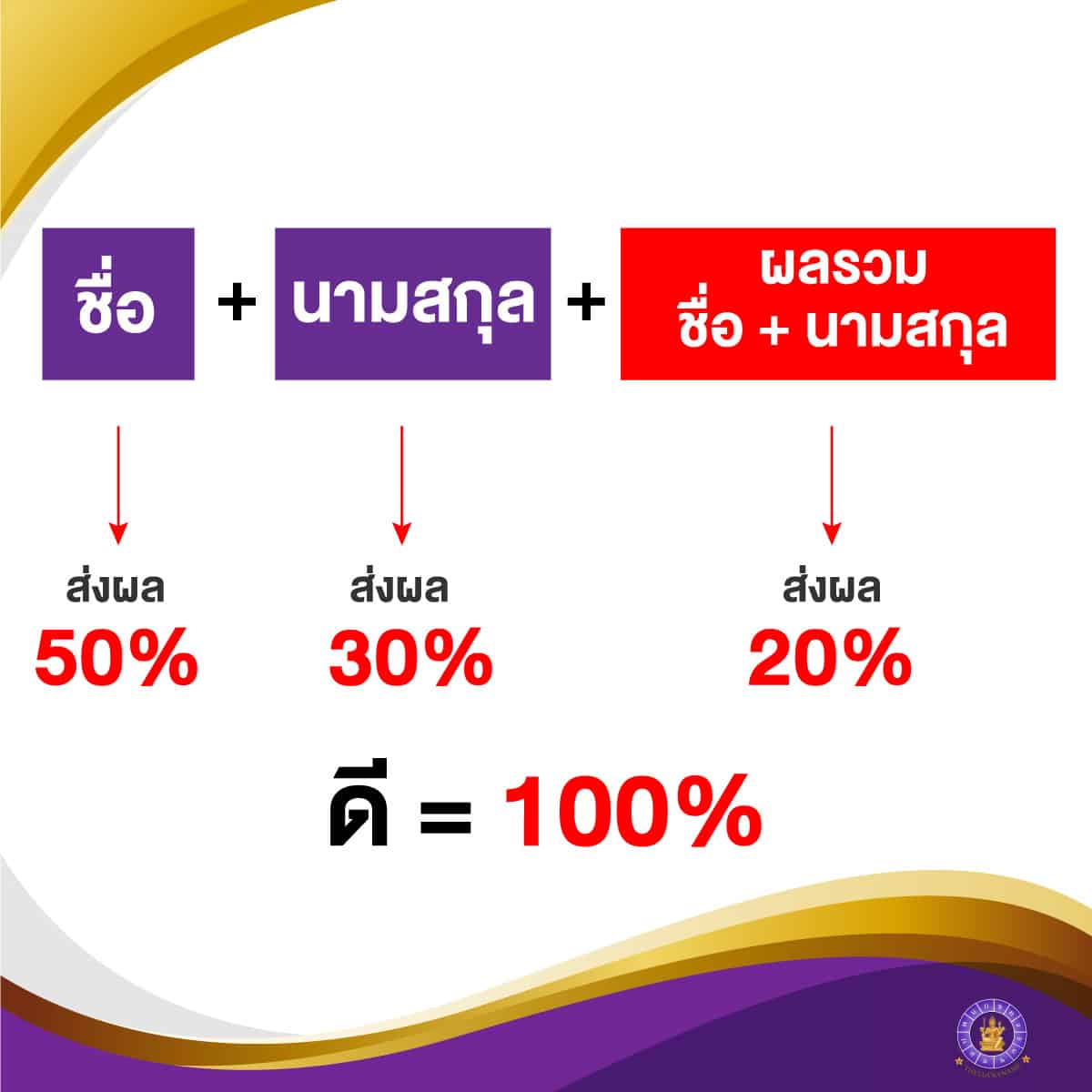 คำนวณเลขศาสตร์ การเงิน