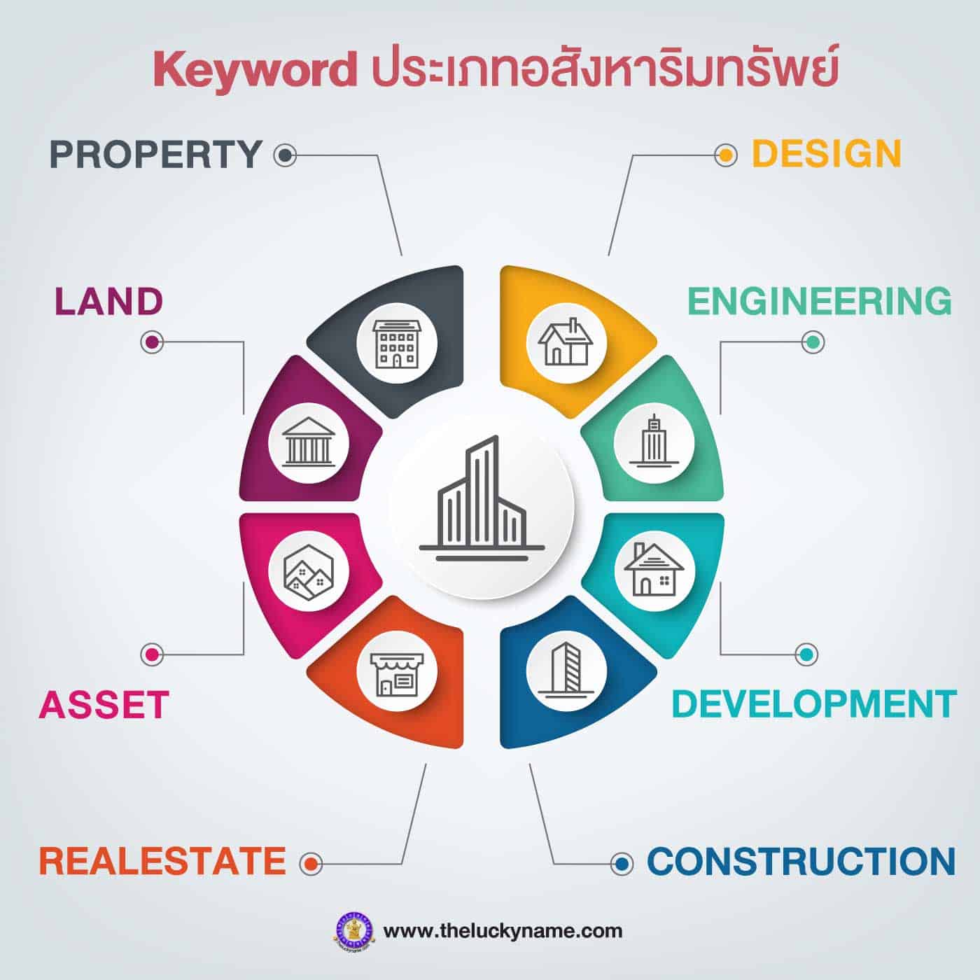 คำที่มักใช้ในการ ตั้งชื่อบริษัทอสังหาริมทรัพย์