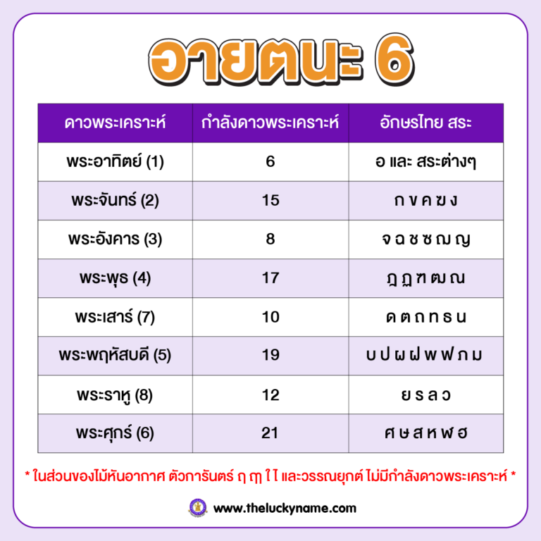อายตนะ 6 กับการตั้งชื่อ ถูก
