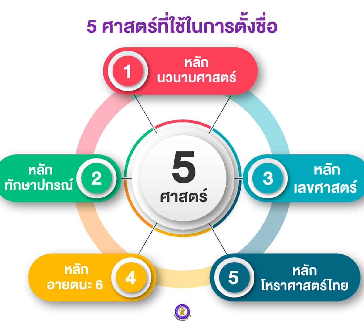 ศาสตร์ที่ใช้ในการตั้งชื่อ ชื่อมงคลผู้ชาย-ผู้หญิง ใครเห็นก็เอ็นดู มีผู้ใหญ่อุปถัมภ์