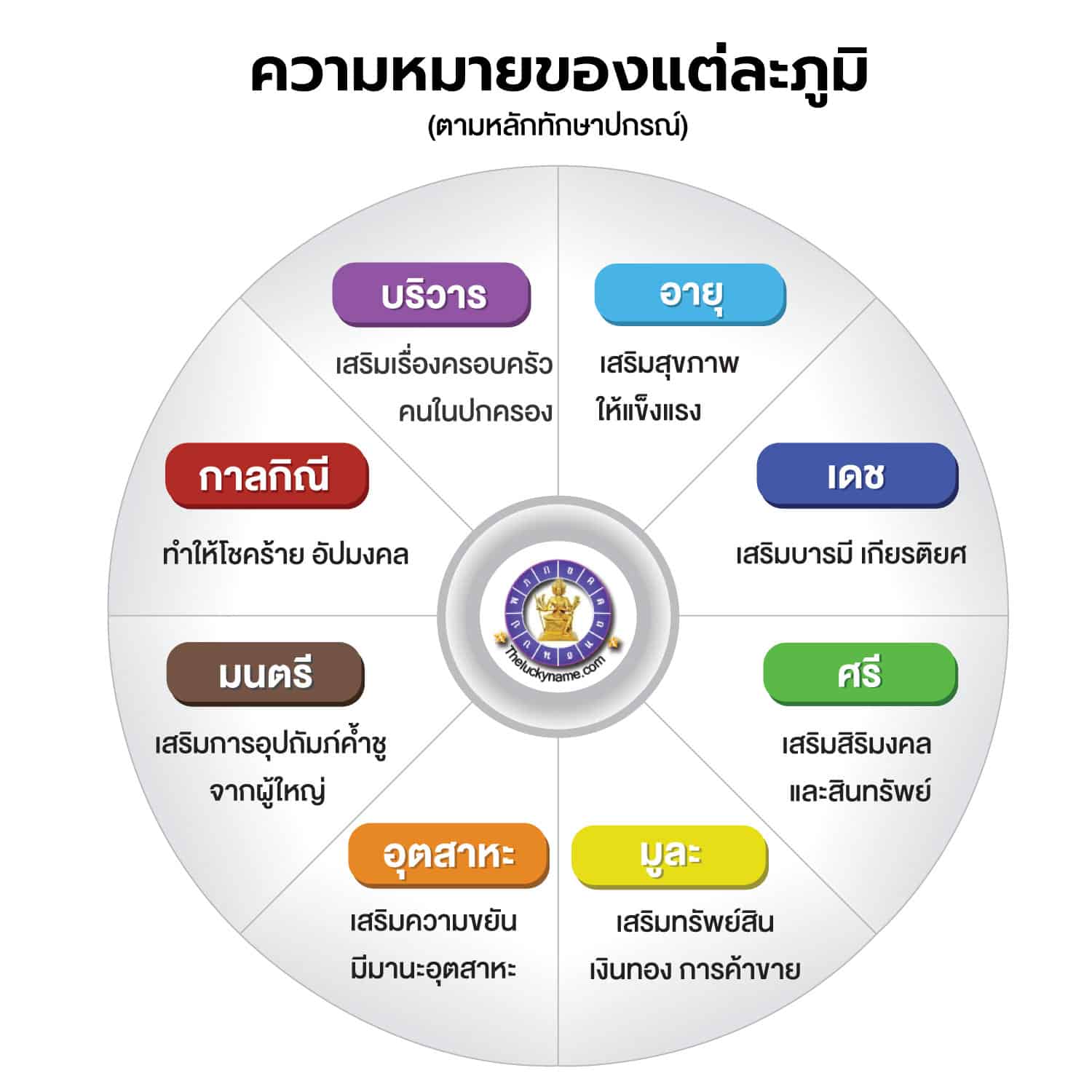 ความหมายของแต่ละภูมิ ทักษาปกรณ์