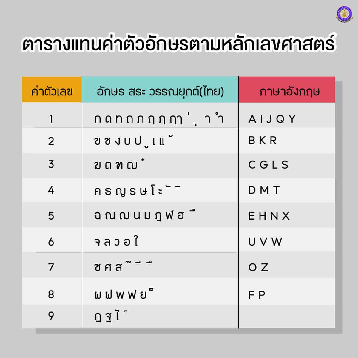 เลขศาสตร์ ถอดค่าเลขศาสตร์