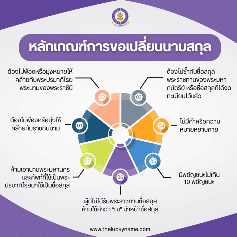 หลักเกณฑ์การขอเปลี่ยนนามสกุล